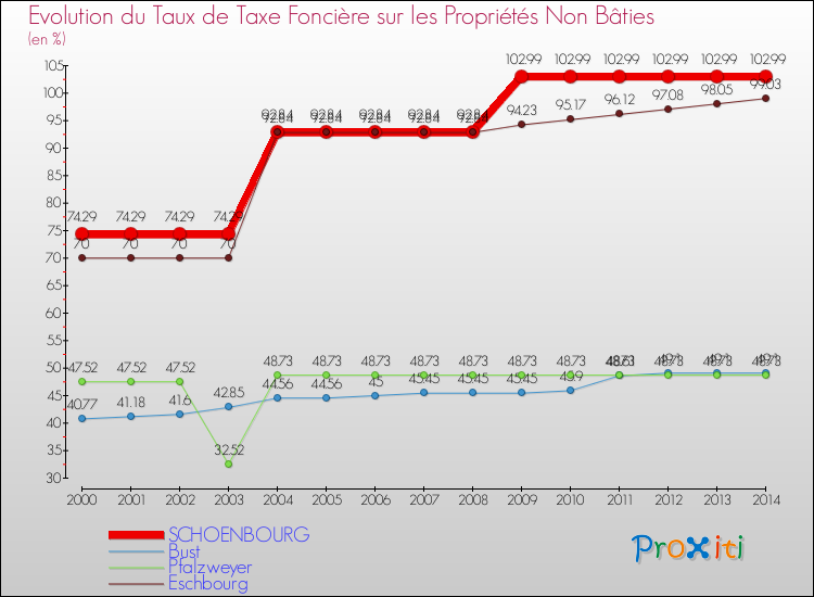 Evolution du taux de la taxe foncière sur les immeubles et terrains non batis pour SCHOENBOURG et les communes proches de 2000 à 2014 Comparaison des taux de la taxe foncière sur les immeubles et terrains non batis pour SCHOENBOURG et les communes voisines de 2000 à 2014