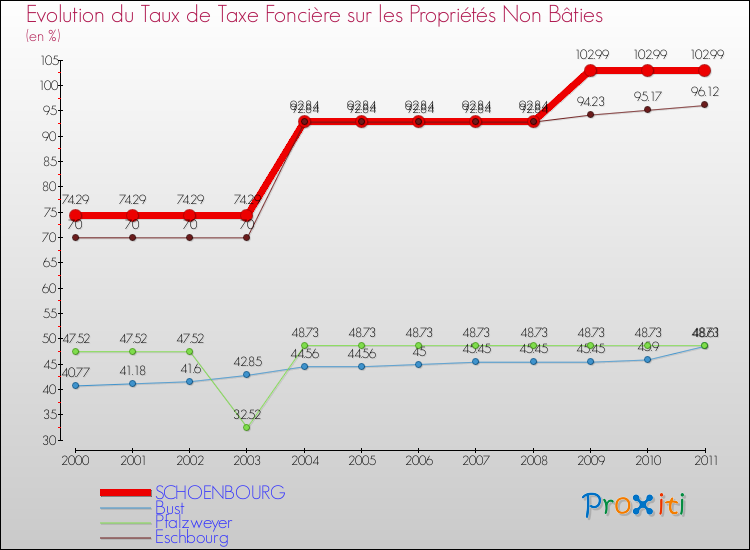 Evolution du taux de la taxe foncière sur les immeubles et terrains non batis pour SCHOENBOURG et les communes proches Comparaison des taux de la taxe foncière sur les immeubles et terrains non batis pour SCHOENBOURG et les communes voisines