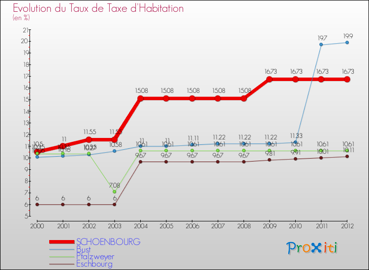 Evolution du taux de la taxe d'habitation pour SCHOENBOURG et les communes proches Comparaison des taux de la taxe d'habitation pour SCHOENBOURG et les communes voisines