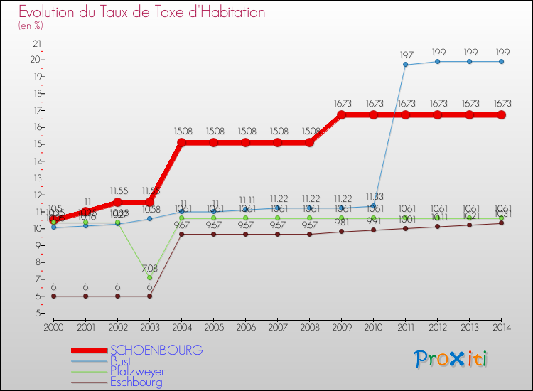 Evolution du taux de la taxe d'habitation pour SCHOENBOURG et les communes proches de 2000 à 2014 Comparaison des taux de la taxe d'habitation pour SCHOENBOURG et les communes voisines de 2000 à 2014
