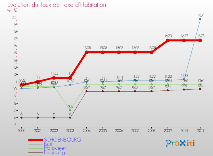 Evolution du taux de la taxe d'habitation pour SCHOENBOURG et les communes proches Comparaison des taux de la taxe d'habitation pour SCHOENBOURG et les communes voisines