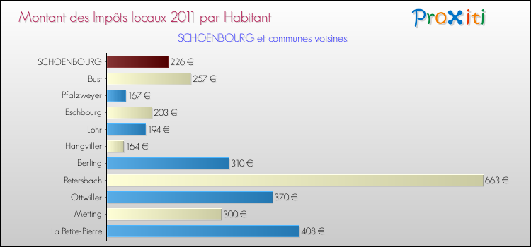 Montant des impôts locaux par Habitant pour SCHOENBOURG et les communes proches Comparaison des impôts locaux par habitant pour SCHOENBOURG et les communes voisines