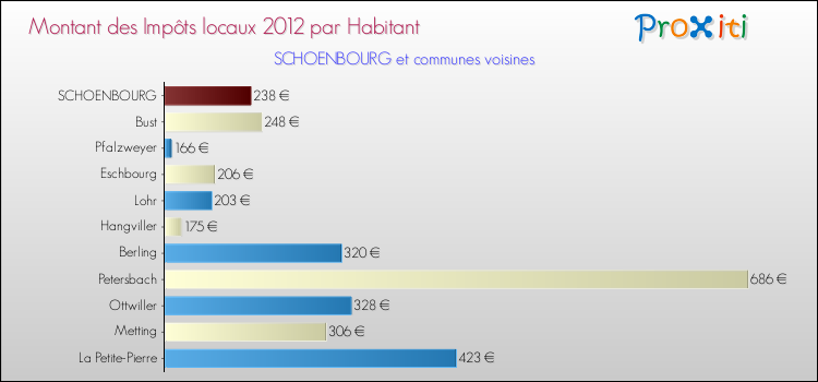 Montant des impôts locaux par Habitant pour SCHOENBOURG et les communes proches Comparaison des impôts locaux par habitant pour SCHOENBOURG et les communes voisines