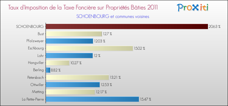 Taux d'imposition de la taxe foncière sur le bati 2011 pour SCHOENBOURG et les communes proches Comparaison des taux d'imposition de la taxe foncière sur le bati 2011 pour SCHOENBOURG et les communes voisines