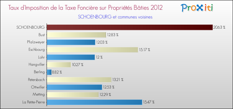 Taux d'imposition de la taxe foncière sur le bati 2012 pour SCHOENBOURG et les communes proches Comparaison des taux d'imposition de la taxe foncière sur le bati 2012 pour SCHOENBOURG et les communes voisines