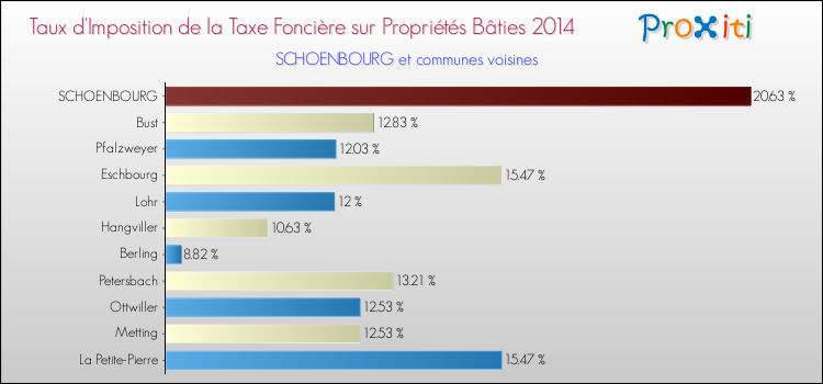 Taux d'imposition de la taxe foncière sur le bati 2014 pour SCHOENBOURG et les communes proches Comparaison des taux d'imposition de la taxe foncière sur le bati 2014 pour SCHOENBOURG et les communes voisines