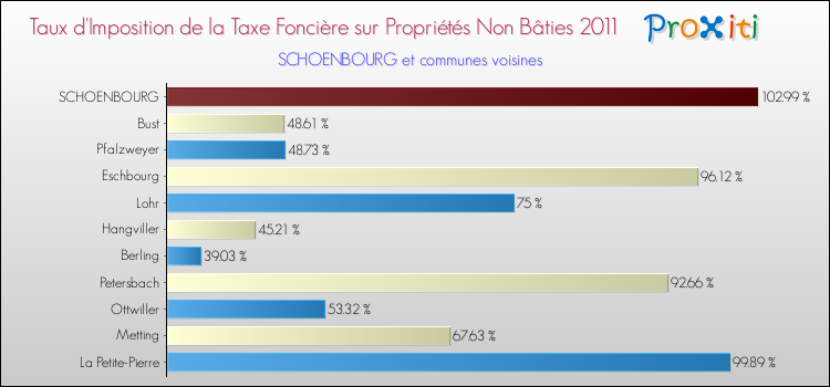 Taux d'imposition de la taxe foncière sur les immeubles et terrains non batis 2011 pour SCHOENBOURG et les communes proches Comparaison des taux d'imposition de la taxe foncière sur les immeubles et terrains non batis 2011 pour SCHOENBOURG et les communes voisines