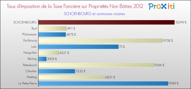 Taux d'imposition de la taxe foncière sur les immeubles et terrains non batis 2012 pour SCHOENBOURG et les communes proches Comparaison des taux d'imposition de la taxe foncière sur les immeubles et terrains non batis 2012 pour SCHOENBOURG et les communes voisines