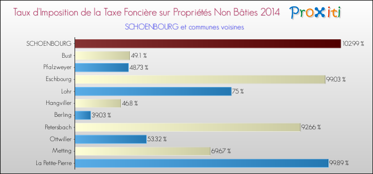 Taux d'imposition de la taxe foncière sur les immeubles et terrains non batis 2014 pour SCHOENBOURG et les communes proches Comparaison des taux d'imposition de la taxe foncière sur les immeubles et terrains non batis 2014 pour SCHOENBOURG et les communes voisines