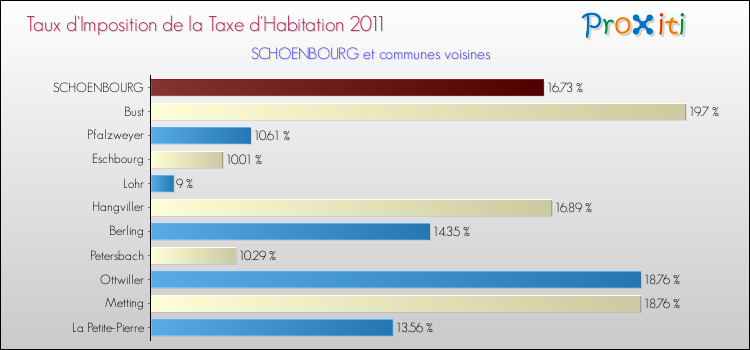 Taux d'imposition de la taxe d'habitation 2011 pour SCHOENBOURG et les communes proches Comparaison des taux d'imposition de la taxe d'habitation 2011 pour SCHOENBOURG et les communes voisines