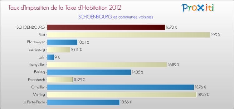 Taux d'imposition de la taxe d'habitation 2012 pour SCHOENBOURG et les communes proches Comparaison des taux d'imposition de la taxe d'habitation 2012 pour SCHOENBOURG et les communes voisines