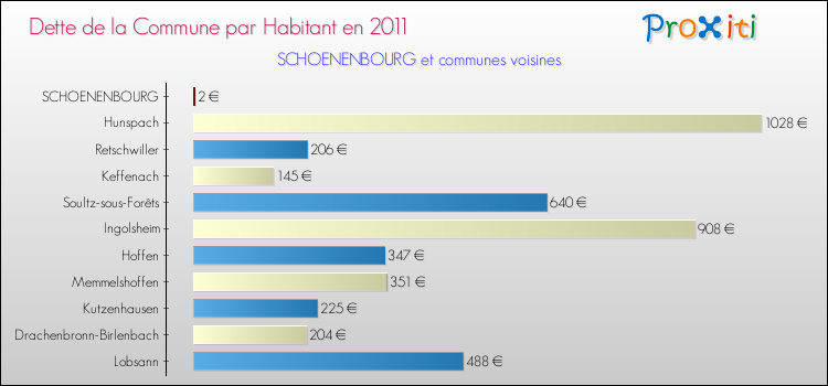Dette par habitant de la commune en 2011 pour SCHOENENBOURG et les communes proches Comparaison de la dette par habitant de la commune en 2011 pour SCHOENENBOURG et les communes voisines