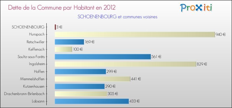 Dette par habitant de la commune en 2012 pour SCHOENENBOURG et les communes proches Comparaison de la dette par habitant de la commune en 2012 pour SCHOENENBOURG et les communes voisines