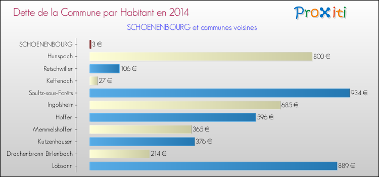 Dette par habitant de la commune en 2014 pour SCHOENENBOURG et les communes proches Comparaison de la dette par habitant de la commune en 2014 pour SCHOENENBOURG et les communes voisines