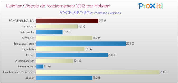 Montant des dotations globales de fonctionnement DGF par Habitant pour SCHOENENBOURG et les communes proches Comparaison des des dotations globales de fonctionnement DGF par habitant pour SCHOENENBOURG et les communes voisines