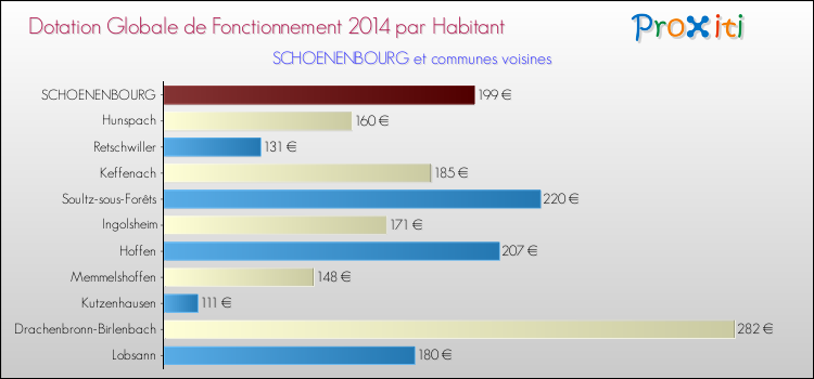 Montant des dotations globales de fonctionnement DGF par Habitant pour SCHOENENBOURG et les communes proches en 2014. Comparaison des des dotations globales de fonctionnement DGF par habitant pour SCHOENENBOURG et les communes voisines en 2014.