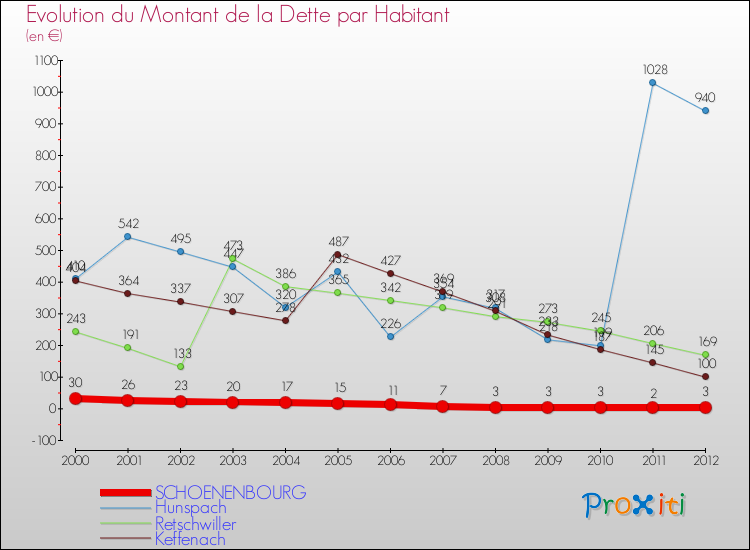 Evolution de la dette par habitant pour la commune de SCHOENENBOURG et les communes proches de 2000 à 2012 Comparaison de la dette par habitant pour SCHOENENBOURG et les communes voisines de 2000 à 2012