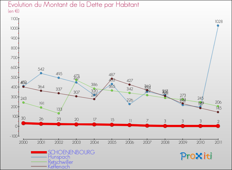 Evolution de la dette par habitant pour la commune de SCHOENENBOURG et les communes proches Comparaison de la dette par habitant pour SCHOENENBOURG et les communes voisines