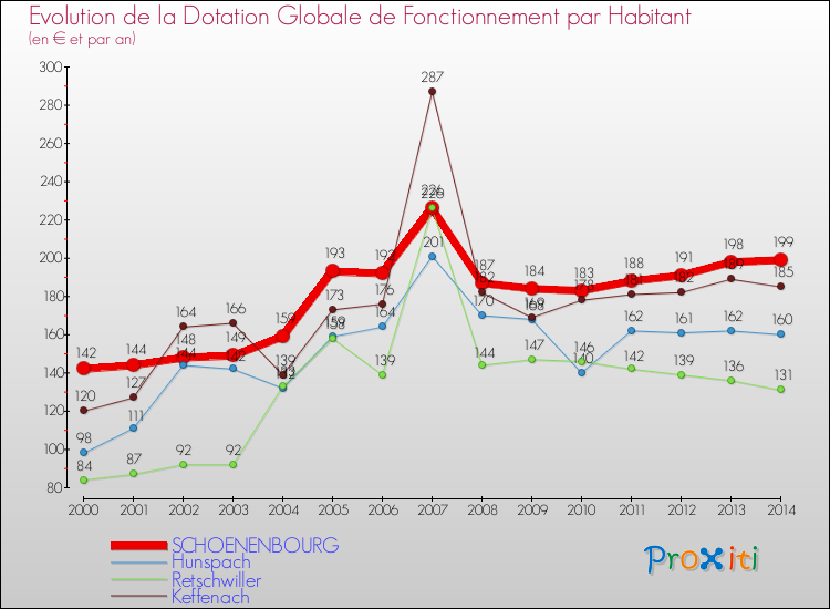 Evolution et montant de la dotation globale de fonctionnement par Habitant pour SCHOENENBOURG et les communes proches de 2000 à 2014. Comparaison des dotations globales de fonctionnement par habitant pour SCHOENENBOURG et les communes voisines de 2000 à 2014.