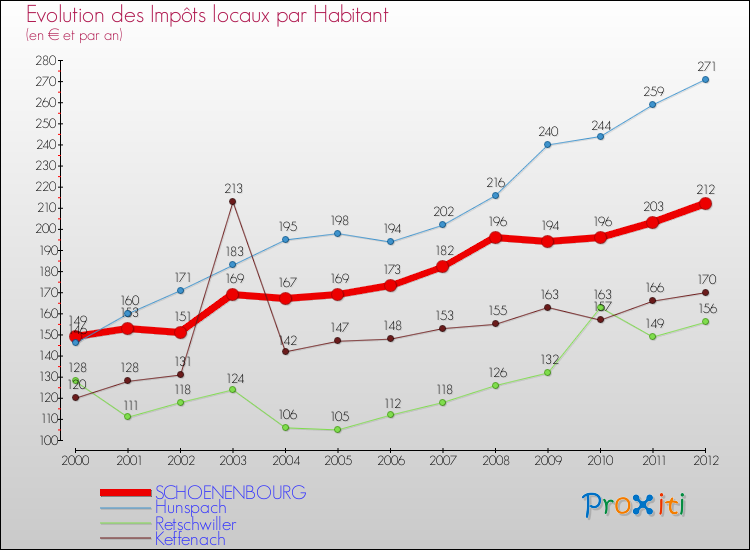 Evolution et montant des impôts locaux par Habitant pour SCHOENENBOURG et les communes proches Comparaison des impôts locaux par habitant pour SCHOENENBOURG et les communes voisines