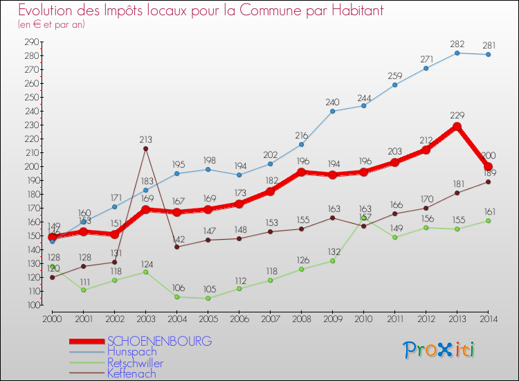Evolution et montant des impôts locaux par Habitant pour SCHOENENBOURG et les communes proches de 2000 à 2014 Comparaison des impôts locaux par habitant pour SCHOENENBOURG et les communes voisines de 2000 à 2014