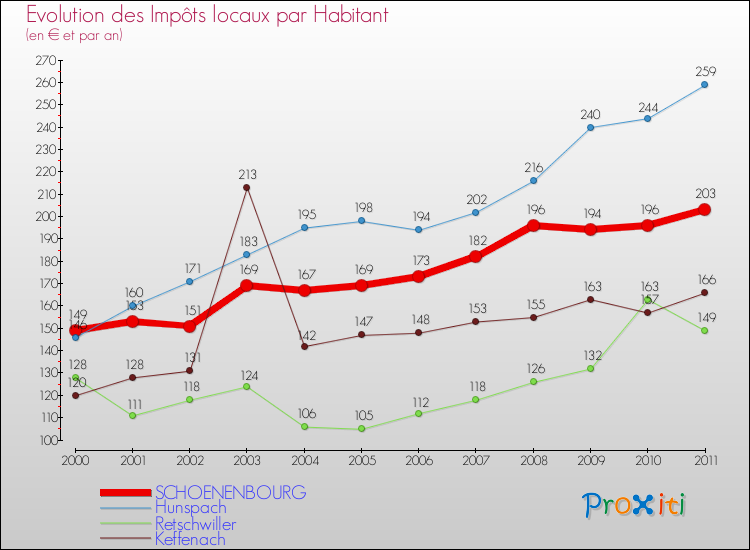 Evolution et montant des impôts locaux par Habitant pour SCHOENENBOURG et les communes proches Comparaison des impôts locaux par habitant pour SCHOENENBOURG et les communes voisines