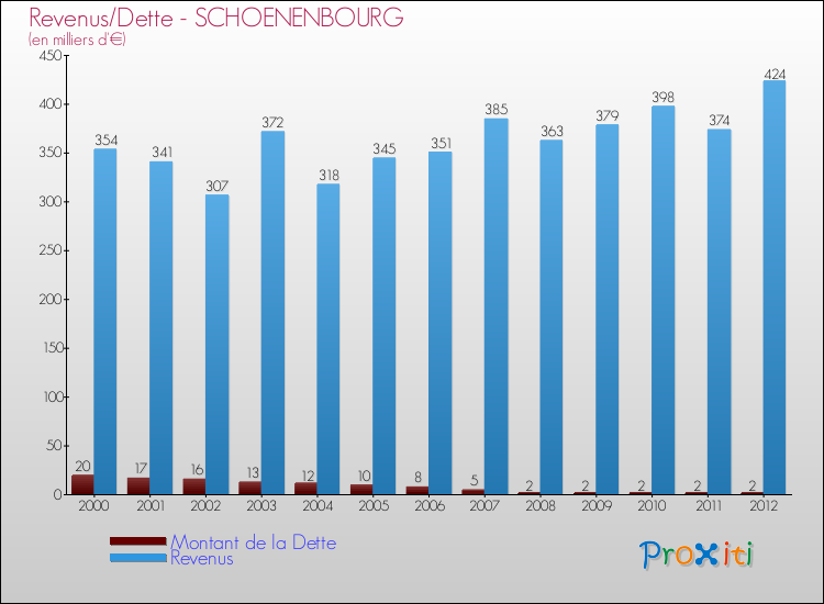 Evolution comparée de la dette et des revenus pour la commune de SCHOENENBOURG de 2000 à 2012 Comparaison de la dette et des revenus pour SCHOENENBOURG de 2000 à 2012