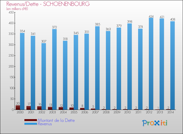 Evolution comparée de la dette et des revenus pour la commune de SCHOENENBOURG de 2000 à 2014 Comparaison de la dette et des revenus pour SCHOENENBOURG de 2000 à 2014