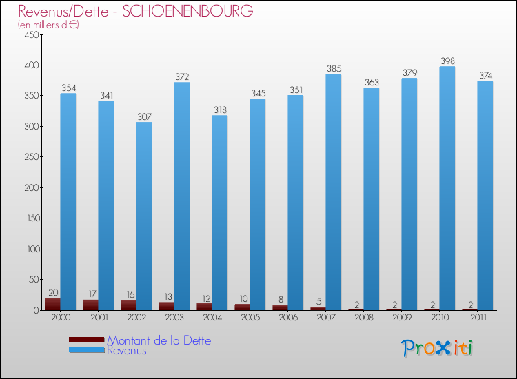 Evolution comparée de la dette et des revenus pour la commune de SCHOENENBOURG de 2000 à 2011 Comparaison de la dette et des revenus pour SCHOENENBOURG de 2000 à 2011