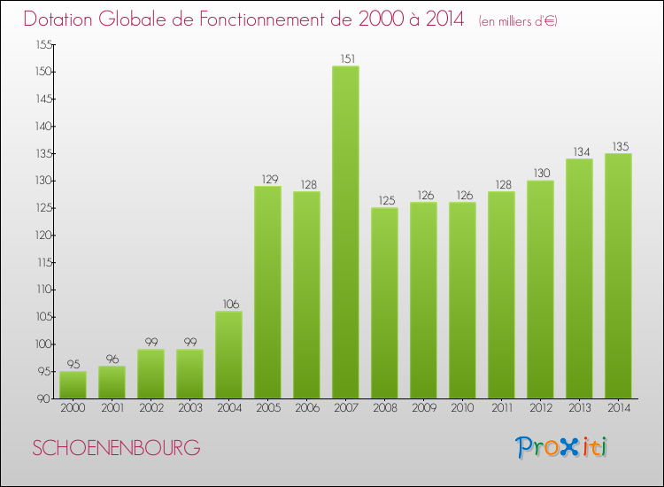 Evolution du montant de la Dotation Globale de Fonctionnement pour la commune de SCHOENENBOURG de 2000 à 2014 Evolution du montant de la Dotation Globale de Fonctionnement pour SCHOENENBOURG de 2000 à 2014