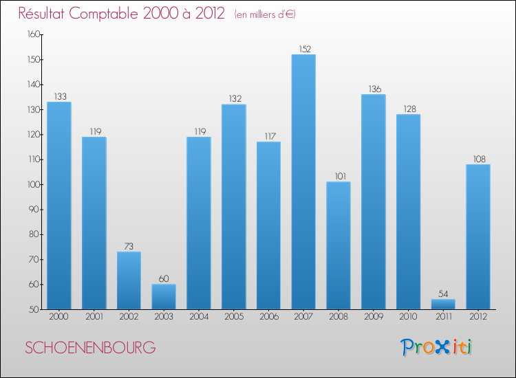 Evolution du résultat comptable pour la commune de SCHOENENBOURG de 2000 à 2012 Evolution du résultat comptable pour SCHOENENBOURG de 2000 à 2012