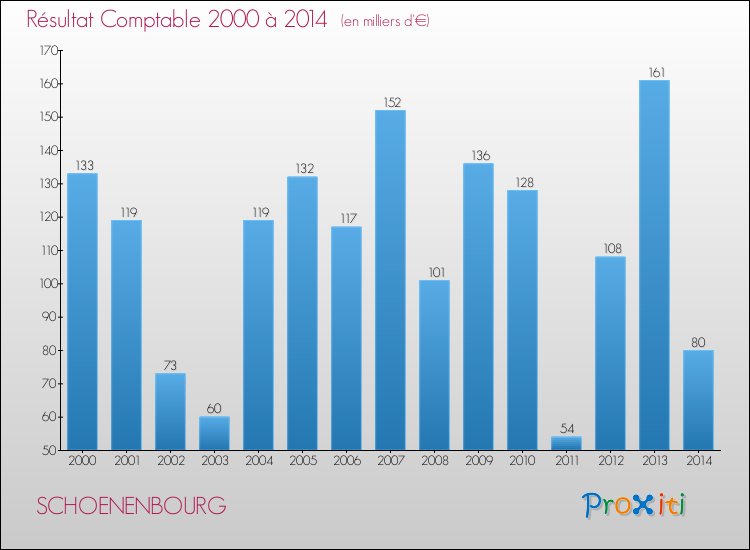 Evolution du résultat comptable pour la commune de SCHOENENBOURG de 2000 à 2014 Evolution du résultat comptable pour SCHOENENBOURG de 2000 à 2014