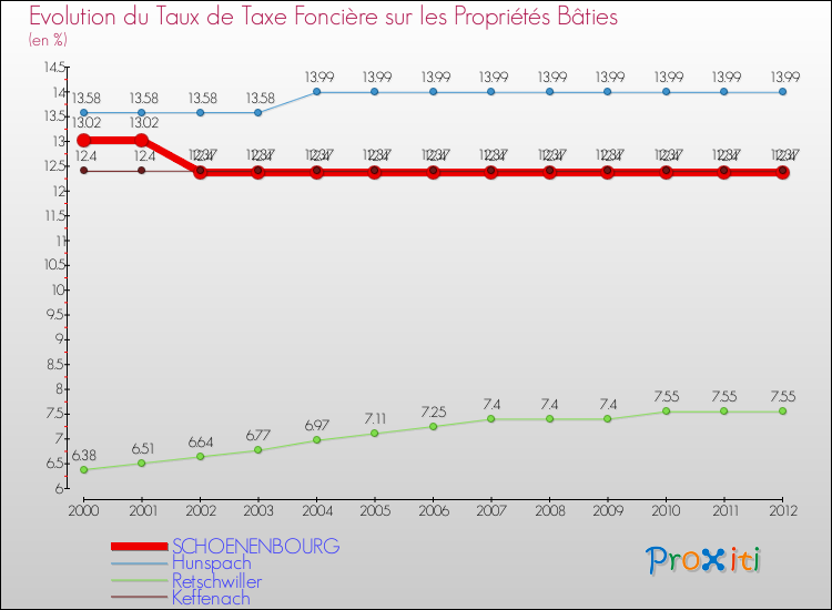 Evolution du taux de la taxe foncière sur le bati pour SCHOENENBOURG et les communes proches de 2000 à 2012 Comparaison des taux de taxe foncière sur le bati pour SCHOENENBOURG et les communes voisines de 2000 à 2012