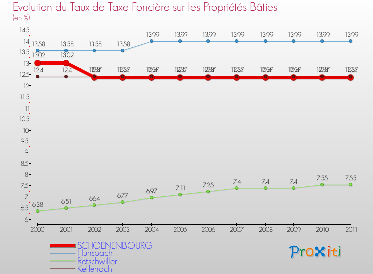 Evolution du taux de la taxe foncière sur le bati pour SCHOENENBOURG et les communes proches Comparaison des taux de taxe foncière sur le bati pour SCHOENENBOURG et les communes voisines