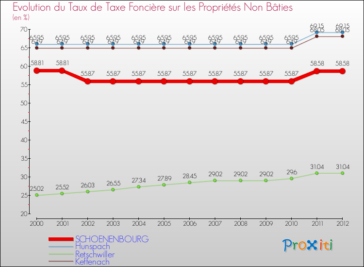 Evolution du taux de la taxe foncière sur les immeubles et terrains non batis pour SCHOENENBOURG et les communes proches de 2000 à 2012 Comparaison des taux de la taxe foncière sur les immeubles et terrains non batis pour SCHOENENBOURG et les communes voisines de 2000 à 2012