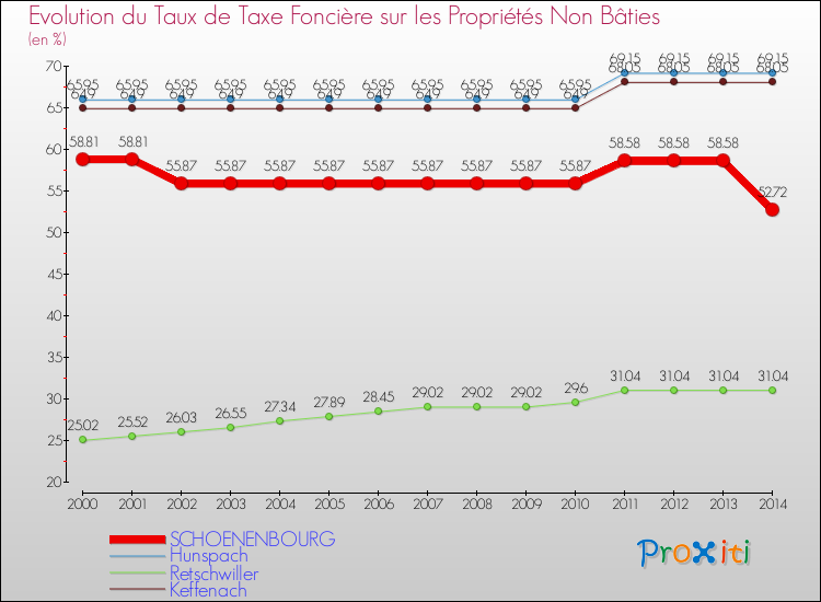 Evolution du taux de la taxe foncière sur les immeubles et terrains non batis pour SCHOENENBOURG et les communes proches de 2000 à 2014 Comparaison des taux de la taxe foncière sur les immeubles et terrains non batis pour SCHOENENBOURG et les communes voisines de 2000 à 2014