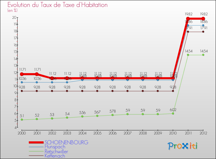 Evolution du taux de la taxe d'habitation pour SCHOENENBOURG et les communes proches Comparaison des taux de la taxe d'habitation pour SCHOENENBOURG et les communes voisines