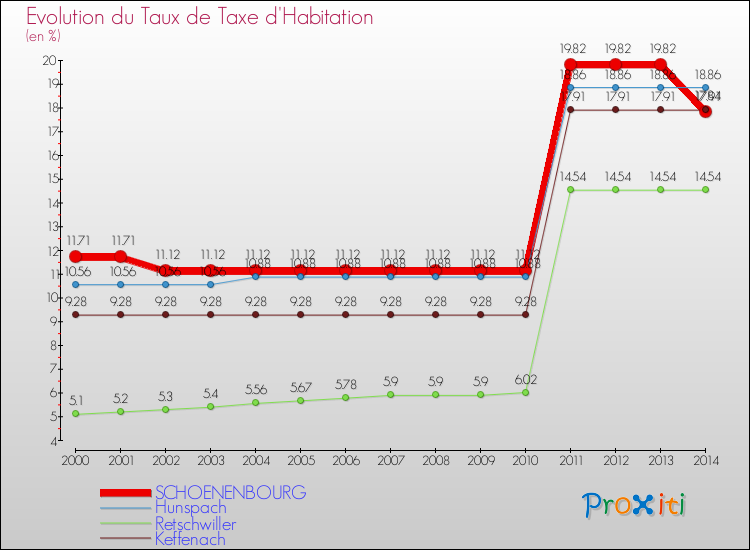 Evolution du taux de la taxe d'habitation pour SCHOENENBOURG et les communes proches de 2000 à 2014 Comparaison des taux de la taxe d'habitation pour SCHOENENBOURG et les communes voisines de 2000 à 2014