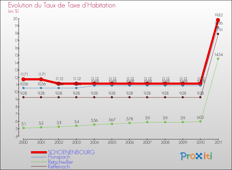 Evolution du taux de la taxe d'habitation pour SCHOENENBOURG et les communes proches Comparaison des taux de la taxe d'habitation pour SCHOENENBOURG et les communes voisines
