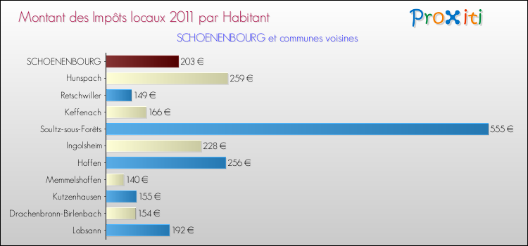Montant des impôts locaux par Habitant pour SCHOENENBOURG et les communes proches Comparaison des impôts locaux par habitant pour SCHOENENBOURG et les communes voisines