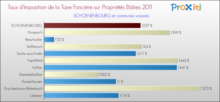 Taux d'imposition de la taxe foncière sur le bati 2011 pour SCHOENENBOURG et les communes proches Comparaison des taux d'imposition de la taxe foncière sur le bati 2011 pour SCHOENENBOURG et les communes voisines