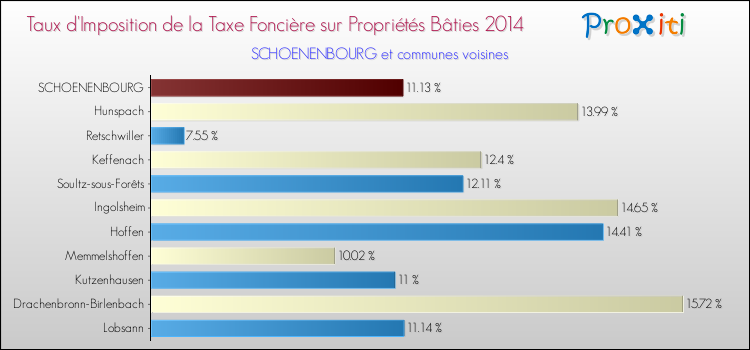 Taux d'imposition de la taxe foncière sur le bati 2014 pour SCHOENENBOURG et les communes proches Comparaison des taux d'imposition de la taxe foncière sur le bati 2014 pour SCHOENENBOURG et les communes voisines