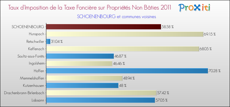 Taux d'imposition de la taxe foncière sur les immeubles et terrains non batis 2011 pour SCHOENENBOURG et les communes proches Comparaison des taux d'imposition de la taxe foncière sur les immeubles et terrains non batis 2011 pour SCHOENENBOURG et les communes voisines
