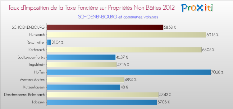 Taux d'imposition de la taxe foncière sur les immeubles et terrains non batis 2012 pour SCHOENENBOURG et les communes proches Comparaison des taux d'imposition de la taxe foncière sur les immeubles et terrains non batis 2012 pour SCHOENENBOURG et les communes voisines