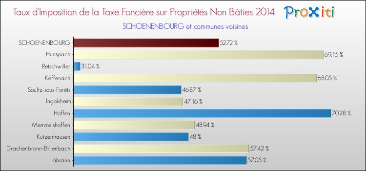 Taux d'imposition de la taxe foncière sur les immeubles et terrains non batis 2014 pour SCHOENENBOURG et les communes proches Comparaison des taux d'imposition de la taxe foncière sur les immeubles et terrains non batis 2014 pour SCHOENENBOURG et les communes voisines