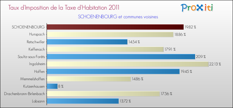 Taux d'imposition de la taxe d'habitation 2011 pour SCHOENENBOURG et les communes proches Comparaison des taux d'imposition de la taxe d'habitation 2011 pour SCHOENENBOURG et les communes voisines
