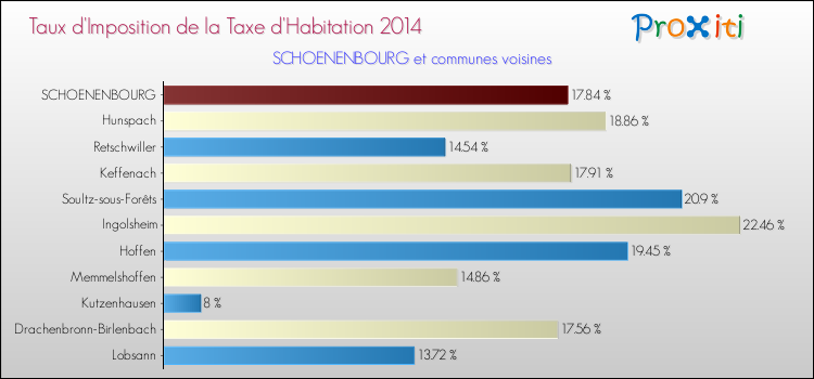 Taux d'imposition de la taxe d'habitation 2014 pour SCHOENENBOURG et les communes proches Comparaison des taux d'imposition de la taxe d'habitation 2014 pour SCHOENENBOURG et les communes voisines