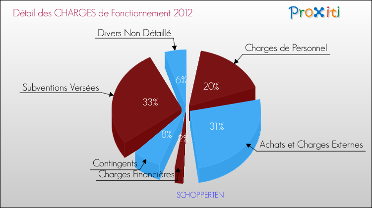 Décomposition des Charges de Fonctionnement 2012 de la commune de SCHOPPERTEN Charges de Fonctionnement 2012 pour la commune de SCHOPPERTEN