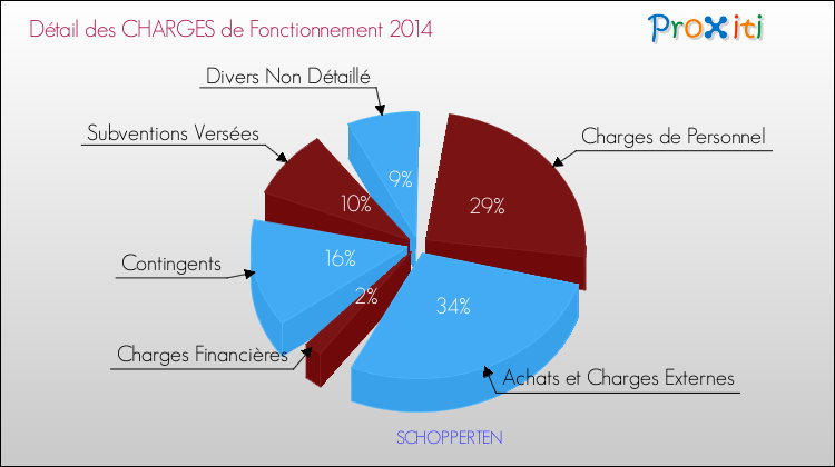 Décomposition des Charges de Fonctionnement 2014 de la commune de SCHOPPERTEN Charges de Fonctionnement 2014 pour la commune de SCHOPPERTEN