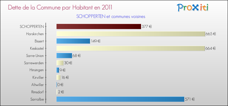 Dette par habitant de la commune en 2011 pour SCHOPPERTEN et les communes proches Comparaison de la dette par habitant de la commune en 2011 pour SCHOPPERTEN et les communes voisines